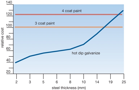 Galvanized Steel Cost