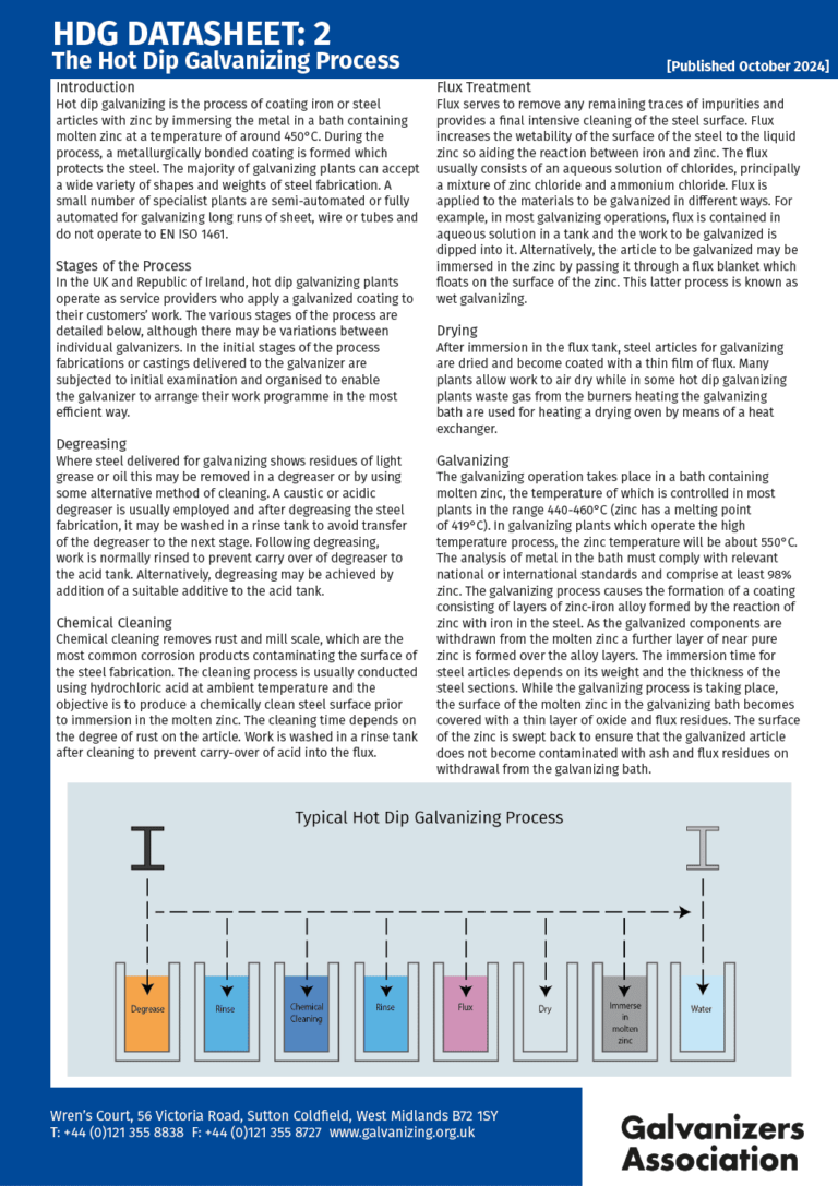 Hot Dip Galvanizing Process Datasheet